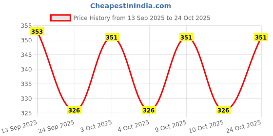 flipkart.com north field Yoga Mat 3 mm Yoga Mat north field Price History Graph from 13 Sep 2025 to 24 Oct 2025