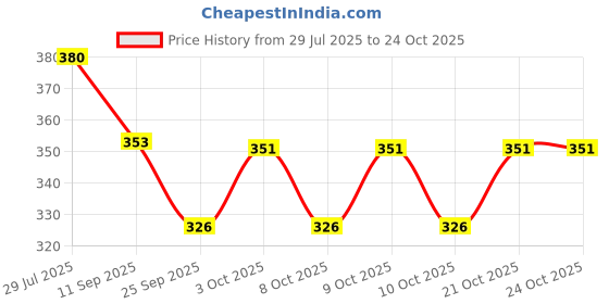 flipkart.com north field Yoga Mat 3 mm Yoga Mat north field Price History Graph from 29 Jul 2025 to 24 Oct 2025