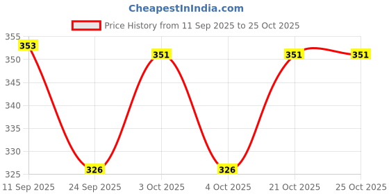 flipkart.com north field Yoga Mat 3 mm Yoga Mat north field Price History Graph from 11 Sep 2025 to 24 Oct 2025