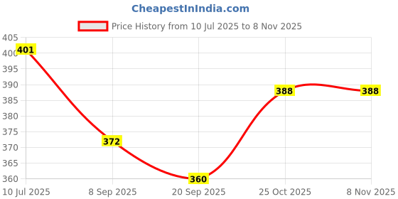 flipkart.com forgesy yoga mat 4 mm Yoga Mat forgesy Price History Graph from 10 Jul 2025 to 7 Nov 2025