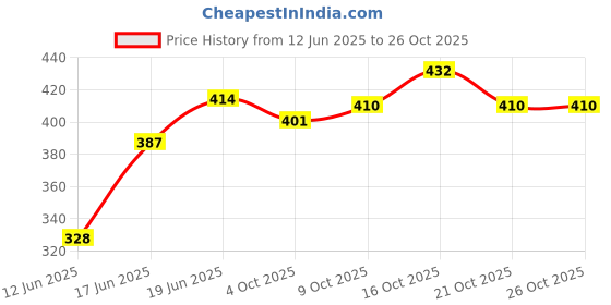 flipkart.com texvadi yoga mat ( 6mm ) Red 6 mm Yoga Mat texvadi Price History Graph from 12 Jun 2025 to 25 Oct 2025