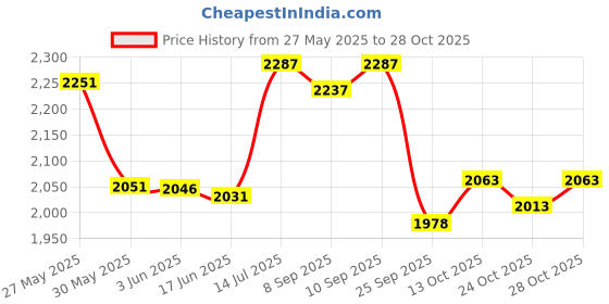 flipkart.com adidas Yoga Mat 8mm mm Yoga Mat adidas Price History Graph from 27 May 2025 to 28 Oct 2025