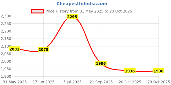 flipkart.com adidas Yoga Mat - 8mm - Trace Blue Blue 8 mm Yoga Mat adidas Price History Graph from 31 May 2025 to 22 Oct 2025