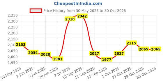 flipkart.com adidas Yoga Mat -ADYG-10100MR 8 mm Yoga Mat adidas Price History Graph from 30 May 2025 to 29 Oct 2025