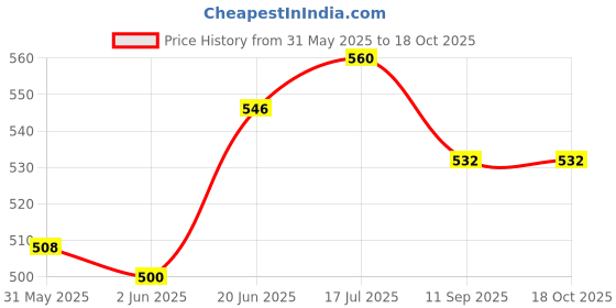 flipkart.com wiselife Yoga Mat Bag For Men Women, Printed Mat Cover Bag, Multi Storage Pockets wiselife Price History Graph from 31 May 2025 to 18 Oct 2025