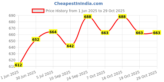flipkart.com higrade YOGA MAT COMBO DEAL EXERCISE WORKOUT GYM FLOOR MATT GOOD LOOKING Red, Red 6 mm Yoga Mat higrade Price History Graph from 1 Jun 2025 to 29 Oct 2025