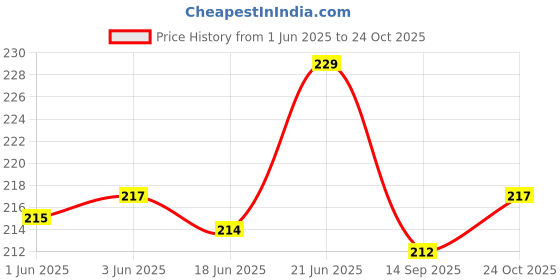 flipkart.com nettie yoga mat cotton carry bag - Big Size nettie Price History Graph from 1 Jun 2025 to 24 Oct 2025