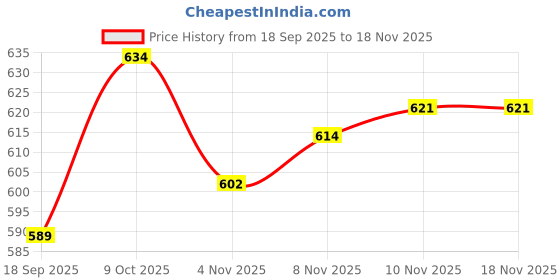 flipkart.com sportsfuel Yoga Mat Cover Green sportsfuel Price History Graph from 18 Sep 2025 to 18 Nov 2025