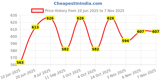 flipkart.com sportsfuel Yoga Mat Cover Pink sportsfuel Price History Graph from 10 Jun 2025 to 3 Nov 2025