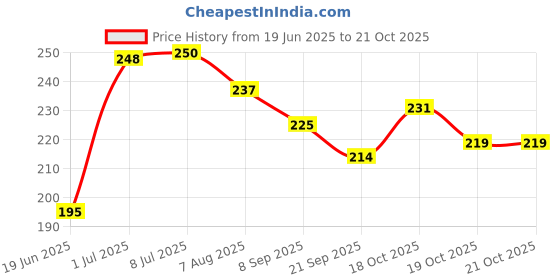 flipkart.com panchtatava Yoga Mat Cover With Adjustable Shoulder panchtatava Price History Graph from 19 Jun 2025 to 21 Oct 2025