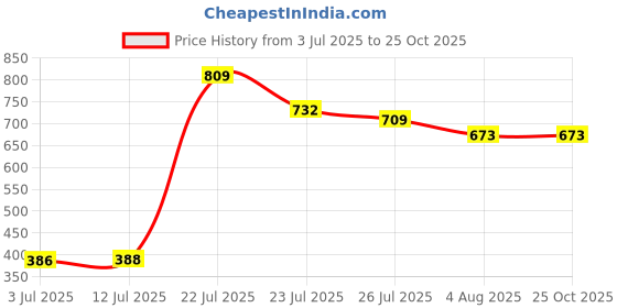 flipkart.com btc Yoga mat eco-friendly for men and women Grey color 4 mm Yoga Mat btc Price History Graph from 3 Jul 2025 to 25 Oct 2025