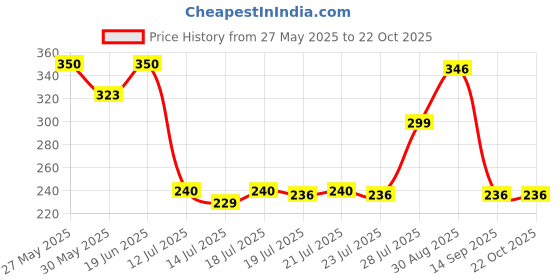 flipkart.com hrx Yoga Mat EVA Bottle Green 4mm Green 4 mm Yoga Mat hrx Price History Graph from 27 May 2025 to 22 Oct 2025