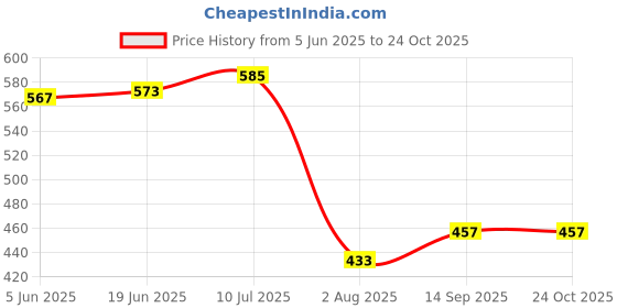 flipkart.com tynor Yoga Mat Eva, Grey, 4MM, 1 Unit Grey 4 mm Yoga Mat tynor Price History Graph from 5 Jun 2025 to 22 Oct 2025