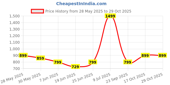 flipkart.com slovic Yoga Mat EVA Mat with Carry Strap 6 mm Thickness Purple,Pink 6 mm Yoga Mat Purple, Pink 6 mm Yoga Mat slovic Price History Graph from 28 May 2025 to 29 Oct 2025