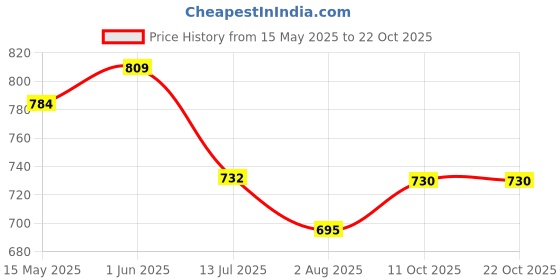 flipkart.com taido Yoga Mat EVA Material 4mm for Menand Women Foldable Blue 4 mm Yoga Mat taido Price History Graph from 15 May 2025 to 21 Oct 2025