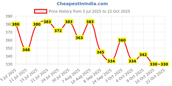 flipkart.com taido Yoga Mat EVA Material 4mm for Menand Women Foldable Pink 4 mm Yoga Mat taido Price History Graph from 5 Jul 2025 to 21 Oct 2025