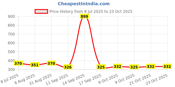 flipkart.com taido Yoga Mat EVA Tearless Sport Mat for Men and Women Exercise Mat for Yoga, workout Pink 4 mm Yoga Mat taido Price History Graph from 8 Jul 2025 to 23 Oct 2025