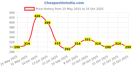 flipkart.com floric yoga mat for Gym and Exercise Purple 4 mm Yoga Mat floric Price History Graph from 25 May 2025 to 25 Oct 2025