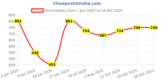 flipkart.com mapache Yoga Mat for Gym Workout Exercise with 4mm Thickness for Men&Women Black 4 mm Yoga Mat mapache Price History Graph from 1 Jun 2025 to 24 Oct 2025