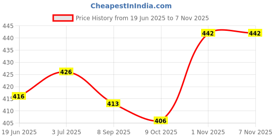 flipkart.com atulux Yoga Mat for Home & Gym | EVA Foam | Unisex Non-Slip Yoga Mat (2X6 Feet) Dark Green 4 mm Yoga Mat atulux Price History Graph from 19 Jun 2025 to 2 Nov 2025