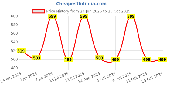 flipkart.com boldfit Yoga Mat for Men & Women - Durable Gym Mat for Floor Use & Sports Grey 6 mm Yoga Mat boldfit Price History Graph from 24 Jun 2025 to 22 Oct 2025