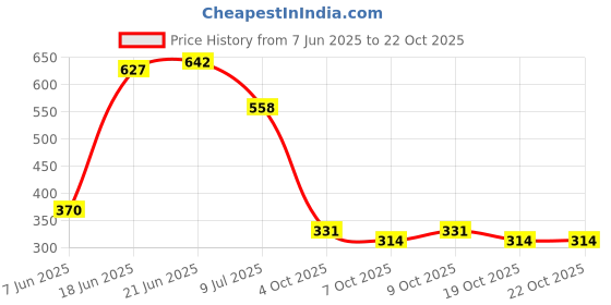 flipkart.com en ligne Yoga Mat for Men and Women EVA Material, 4mm Thick Exercise Mat for Workout Yoga Brown 4 mm Yoga Mat en ligne Price History Graph from 7 Jun 2025 to 22 Oct 2025