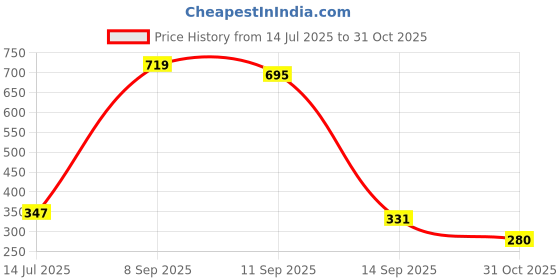 flipkart.com en ligne Yoga Mat for Men and Women EVA Material, 4mm Thick Exercise Mat for Workout Yoga Grey 4 mm Yoga Mat en ligne Price History Graph from 14 Jul 2025 to 30 Oct 2025
