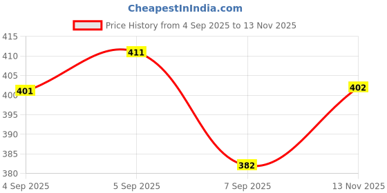 flipkart.com justifit Yoga Mat for Men and Women for Gym, Exercise, Workout & Meditation Grey 5MM mm Yoga Mat justifit Price History Graph from 4 Sep 2025 to 13 Nov 2025