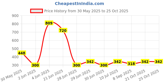 flipkart.com rixon global Yoga Mat For Men Women & Kids Eva Exercise Mat For Gym Pink 4 mm Yoga Mat rixon global Price History Graph from 30 May 2025 to 22 Oct 2025