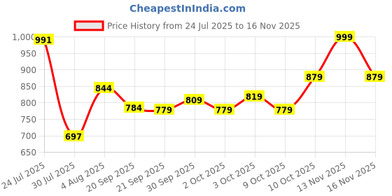 flipkart.com lifelong Yoga mat for Women & Men TPE Material 8 mm Anti-Slip 8 mm Yoga Mat lifelong Price History Graph from 24 Jul 2025 to 16 Nov 2025