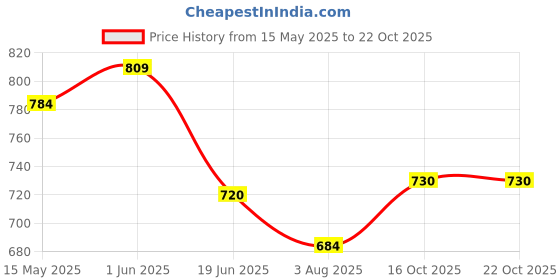 flipkart.com desder Yoga Mat for Women and Men With Carry Strap, Anti Slip For Home & Gym Use Purple 4 mm Yoga Mat desder Price History Graph from 15 May 2025 to 22 Oct 2025