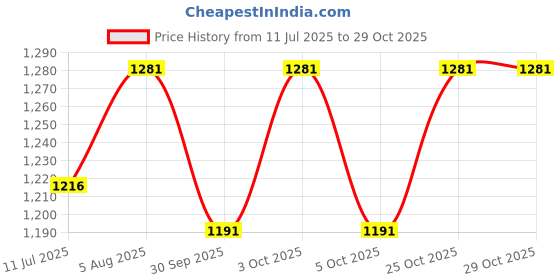 flipkart.com sportsmat Yoga Mat for women Workout Mat Anti Skid Home Exercise With carry bag Gym mat Blue 6 mm Yoga Mat sportsmat Price History Graph from 11 Jul 2025 to 29 Oct 2025