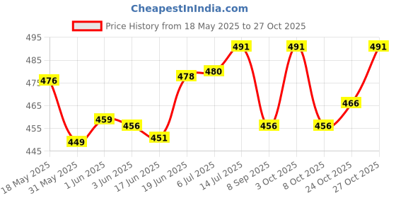 flipkart.com forgesy Yoga Mat For Women, Yoga Mat 8 mm Yoga Mat forgesy Price History Graph from 18 May 2025 to 27 Oct 2025