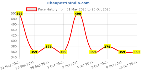 flipkart.com quick shel YOGA MAT Green 6 mm Yoga Mat quick shel Price History Graph from 31 May 2025 to 22 Oct 2025