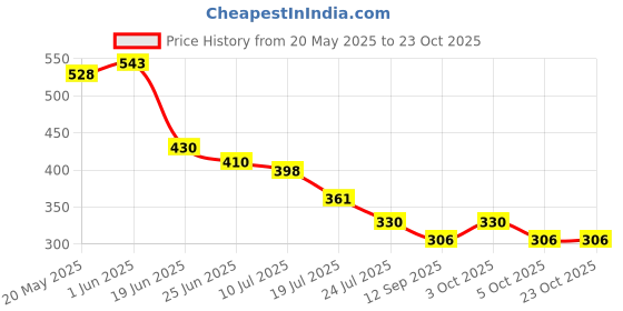 flipkart.com daissy raise YOGA-MAT-GREY Grey 4 mm Yoga Mat daissy raise Price History Graph from 20 May 2025 to 22 Oct 2025