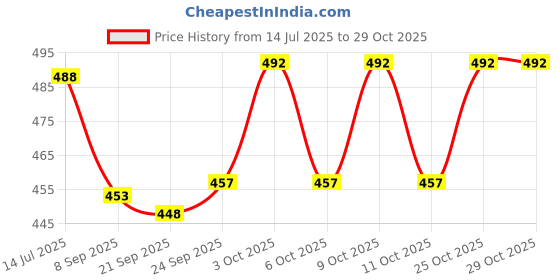 flipkart.com sports era Yoga Mat High Density, Anti-Slip Yoga mat 6 Mm mm Yoga Mat sports era Price History Graph from 14 Jul 2025 to 29 Oct 2025