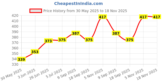 flipkart.com estacell Yoga Mat Maroon 4 mm Yoga Mat estacell Price History Graph from 30 May 2025 to 18 Nov 2025