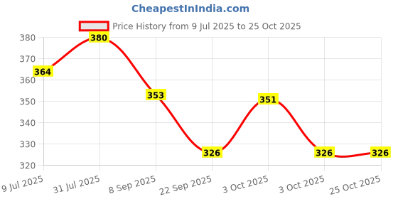 flipkart.com north field Yoga Mat Pink 3 mm (61 x 173 cm) Pink 3 mm Yoga Mat north field Price History Graph from 9 Jul 2025 to 24 Oct 2025