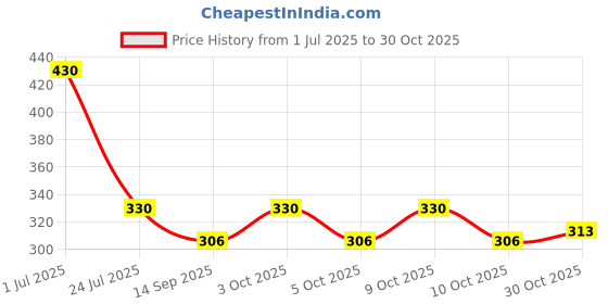 flipkart.com daissy raise YOGA-MAT-PINK Pink 4 mm Yoga Mat daissy raise Price History Graph from 1 Jul 2025 to 30 Oct 2025