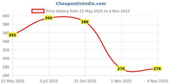flipkart.com arrowmax Yoga Mat Premium Eva Anti Slip Textured Surface For Men Women Green 4 mm Yoga Mat arrowmax Price History Graph from 15 May 2025 to 1 Nov 2025