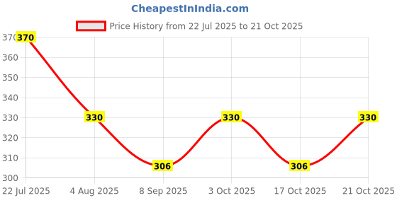 flipkart.com daissy raise YOGA-MAT-RED Red 4 mm Yoga Mat daissy raise Price History Graph from 22 Jul 2025 to 21 Oct 2025