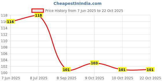 flipkart.com bikauaa Yoga Mat Strap (Black) Nylon Yoga Strap bikauaa Price History Graph from 7 Jun 2025 to 22 Oct 2025