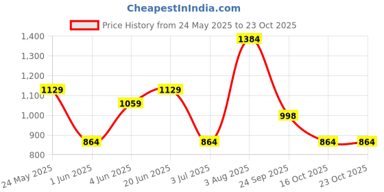 flipkart.com tynor Yoga Mat TPE, Grey, 6MM, 1 Unit Grey 6 mm Yoga Mat tynor Price History Graph from 24 May 2025 to 23 Oct 2025