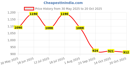 flipkart.com cult Yoga Mat-TPE-Leaf Print - With Bag and Strap 6 mm Yoga Mat cult Price History Graph from 30 May 2025 to 20 Oct 2025