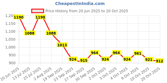 flipkart.com cult Yoga Mat-TPE-Lotus Print - With Bag and Strap 6 mm Yoga Mat cult Price History Graph from 20 Jun 2025 to 20 Oct 2025