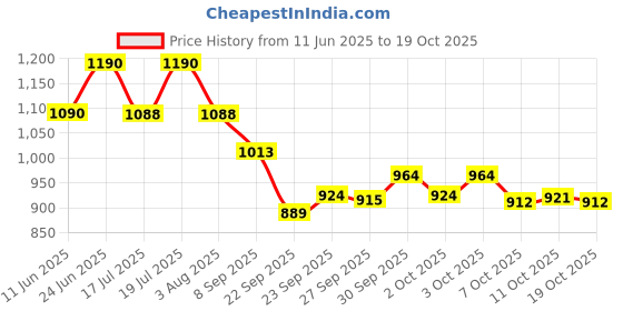 flipkart.com cult Yoga Mat-TPE - With Bag and Strap 6 mm Yoga Mat cult Price History Graph from 11 Jun 2025 to 19 Oct 2025