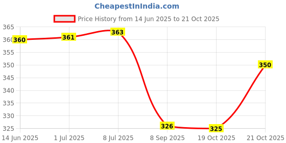 flipkart.com bikauaa Yoga Mat With Bag Pink 4 mm Yoga Mat bikauaa Price History Graph from 14 Jun 2025 to 21 Oct 2025