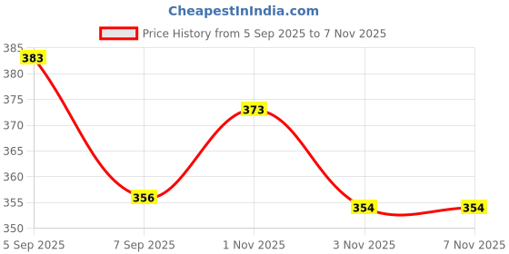 flipkart.com anxeon Yoga Mat with Carrying Strap Non-Slip for Fitness & Gym Workout & Meditation Blue 4 mm Yoga Mat anxeon Price History Graph from 5 Sep 2025 to 3 Nov 2025