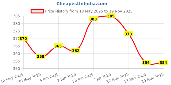 flipkart.com bikauaa Yoga Mat with Free Bag Anti Skid Yoga mat for Gym Workout and Flooring Exercise Pink 4 mm Yoga Mat bikauaa Price History Graph from 18 May 2025 to 18 Nov 2025