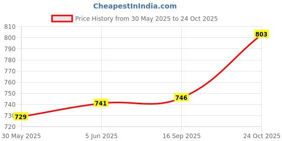 flipkart.com mapache Yoga Mat with leatherite finish (16mm-18mm), Hand Stiched Blue 18 mm Yoga Mat mapache Price History Graph from 30 May 2025 to 24 Oct 2025
